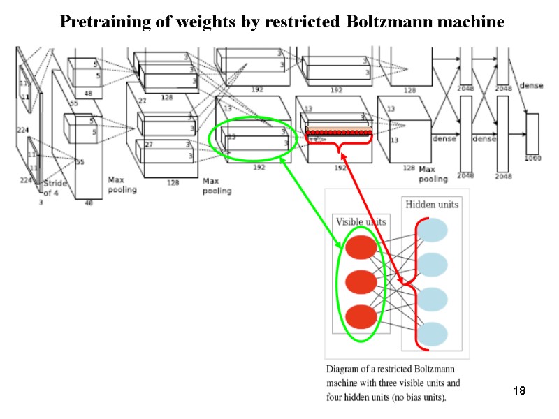 18 Pretraining of weights by restricted Boltzmann machine